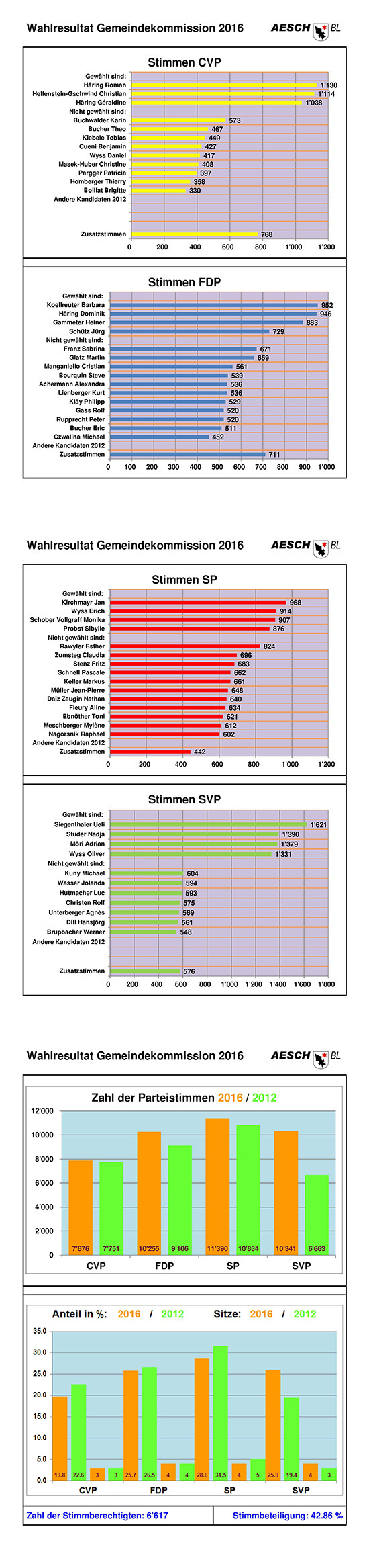 Gemeindekommission 2016 - 2020
