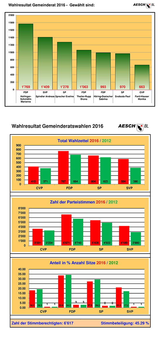 Gemeinderat 2016 - 2020
