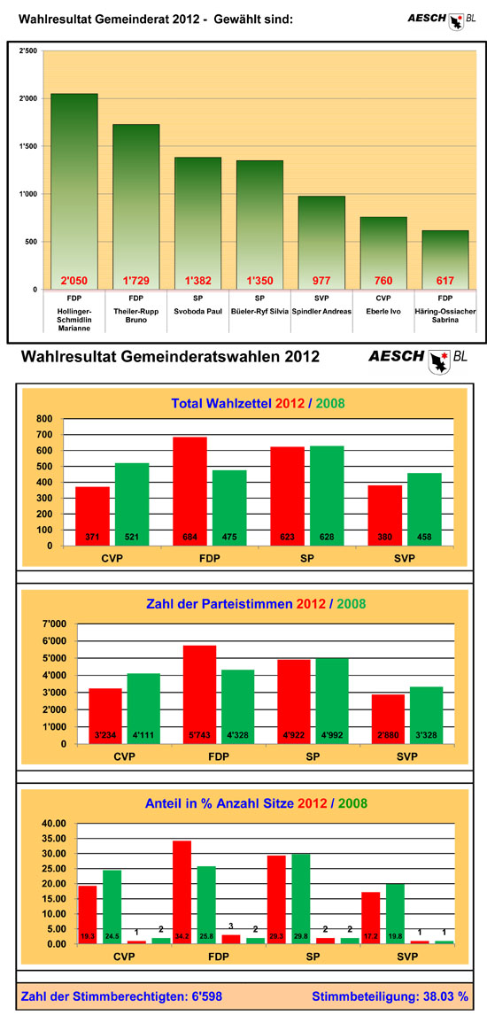 Gemeinderat 2012 - 2016