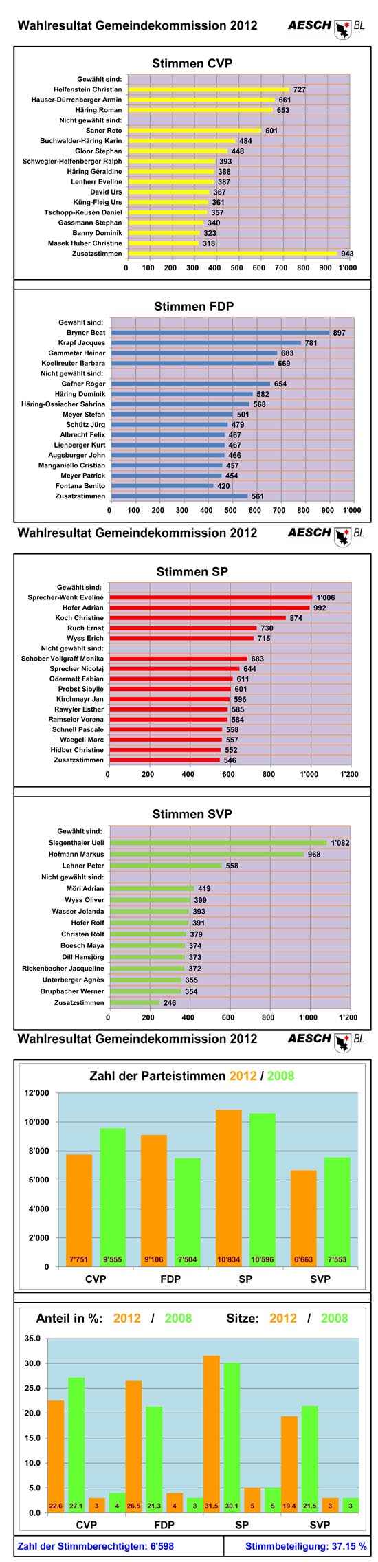 Gemeindekommission 2012 - 2016