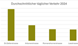 Durchschnittlicher täglicher Verkehr 2024