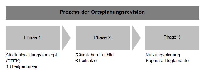 Prozess der Ortsplanungsrevision