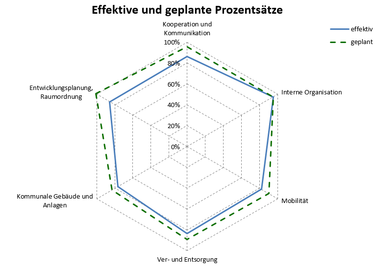 Spinnendiagramm