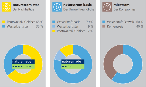 Stromqualitäten ab 1.Januar 2023