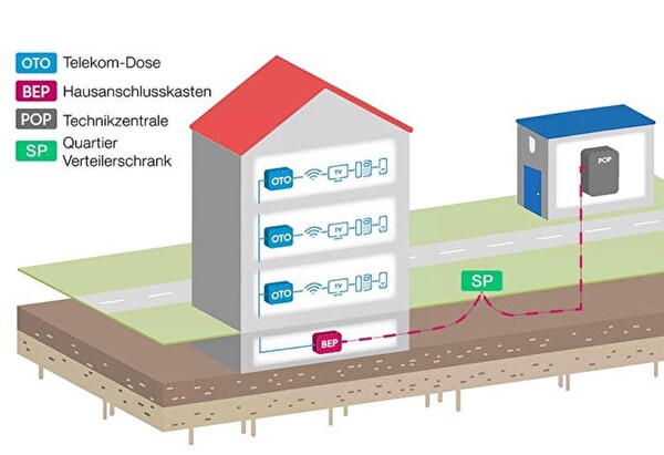 Kommunikationsanlage