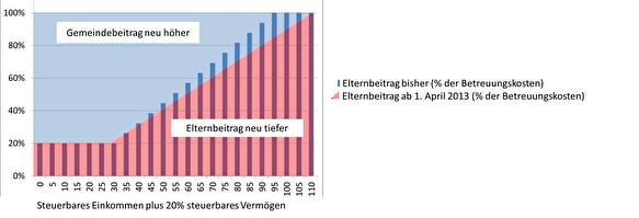 Grafik zur Tarifanpassung