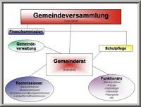 Organigramm Gemeinde