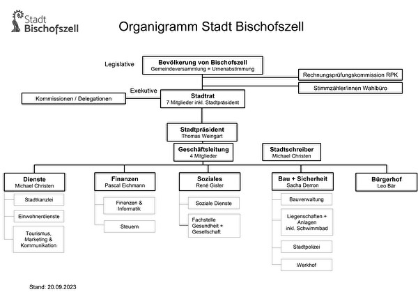 Organigramm