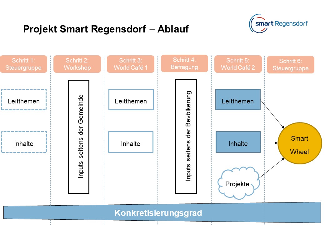 Projekt Smart Regensdorf  Ablauf.jpg