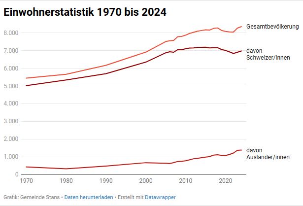 Einwohnerstatistik bis 2024