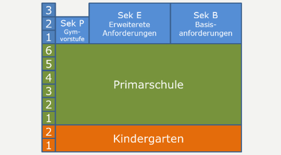 Stufen Volksschule