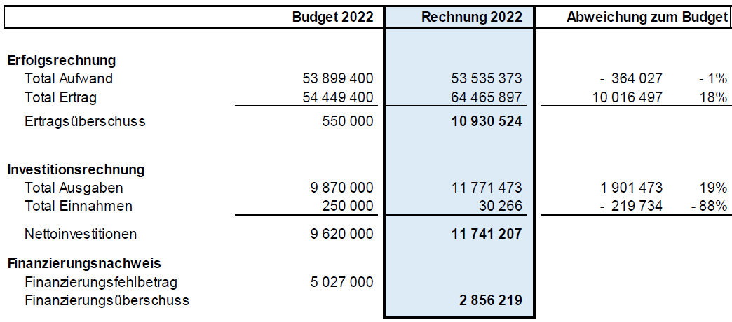 Rechnung 2022