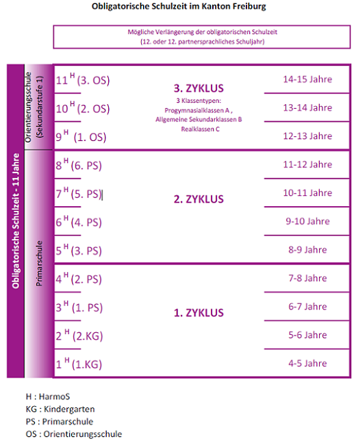Obligatorische Schulzeit im Kanton Freiburg
