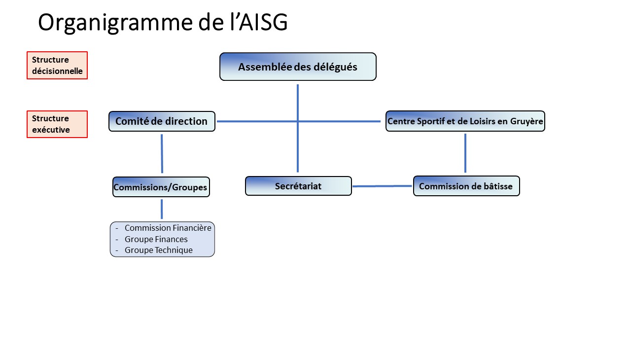 Organigramme