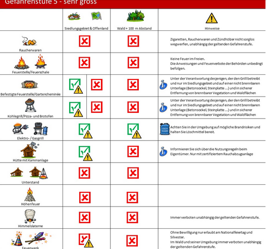 Gefahrenstufe 5 im Saastal