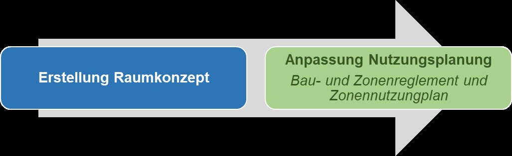 ablauf