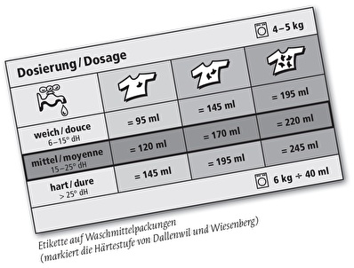 Liste Wasserhärte