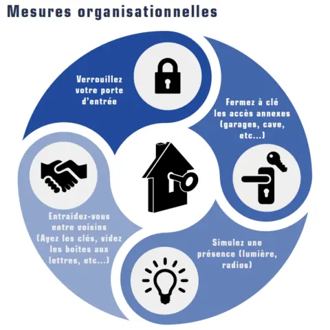 Mesures organisationnelles