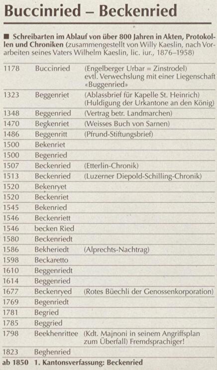 Schreibarten von über 800 Jahren