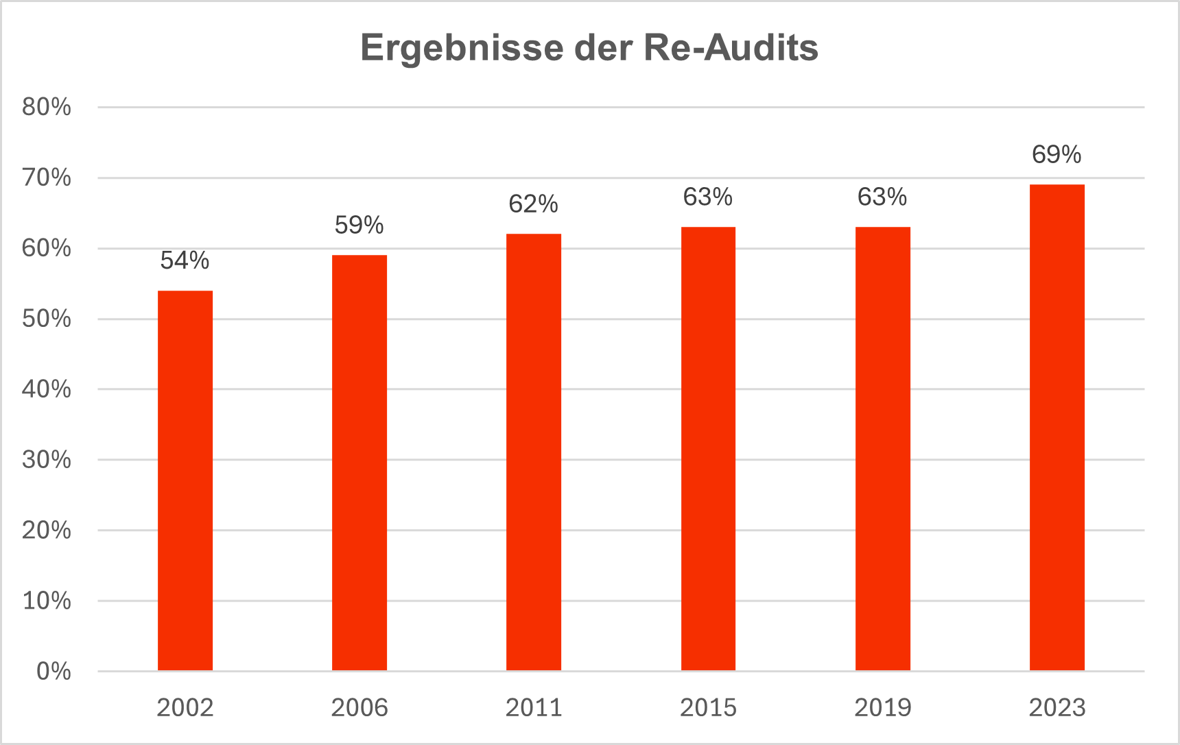 Ergebnisse der Re-Audits