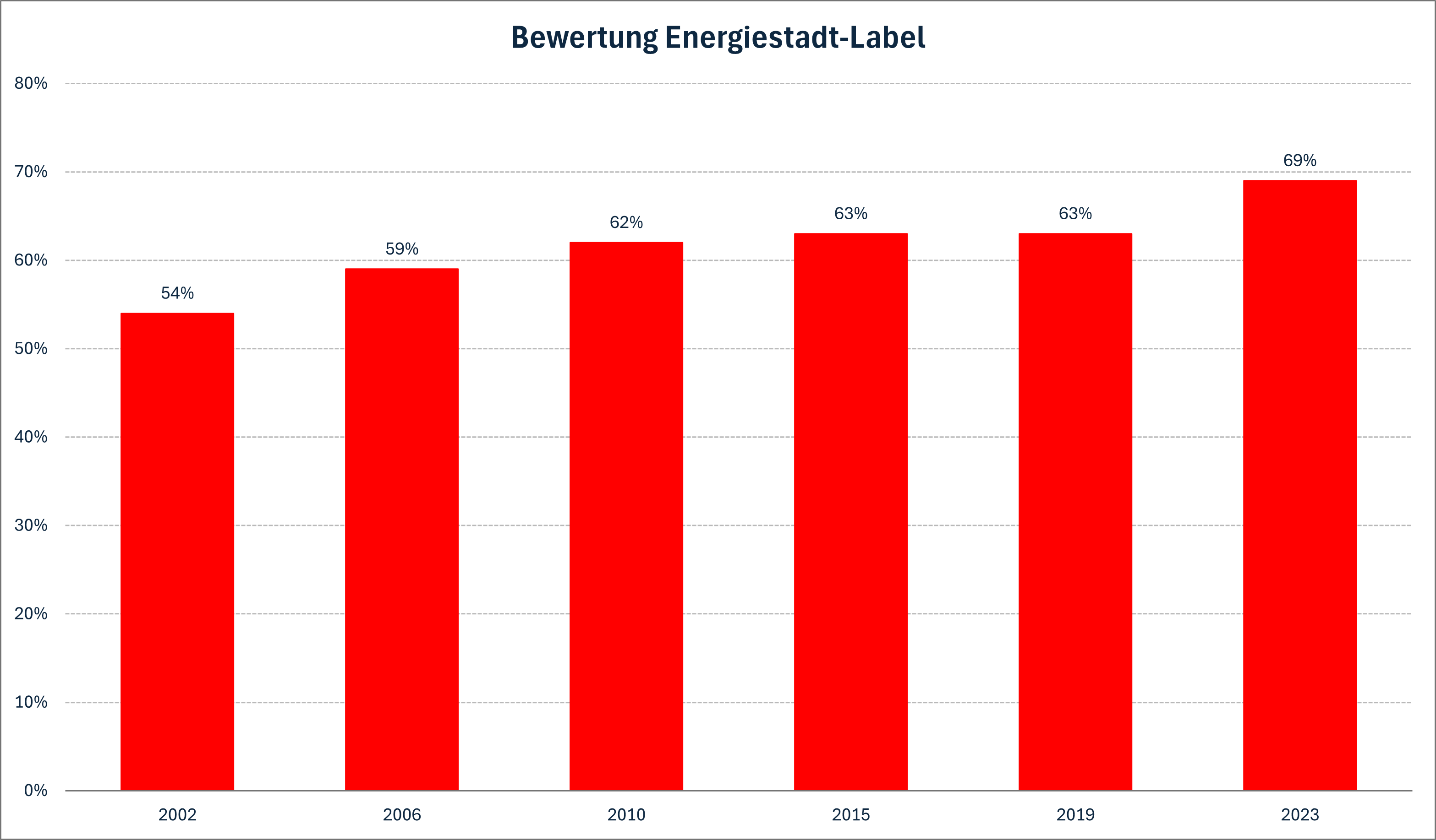 Bewertung Energiestadt-Label