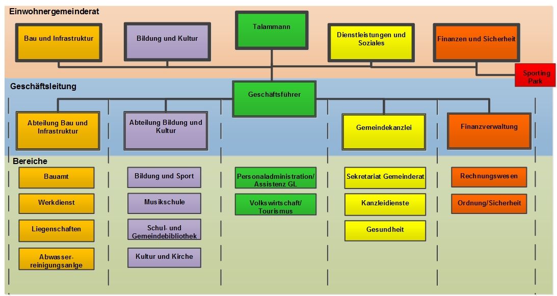 Organigramm Gemeinde Engelberg