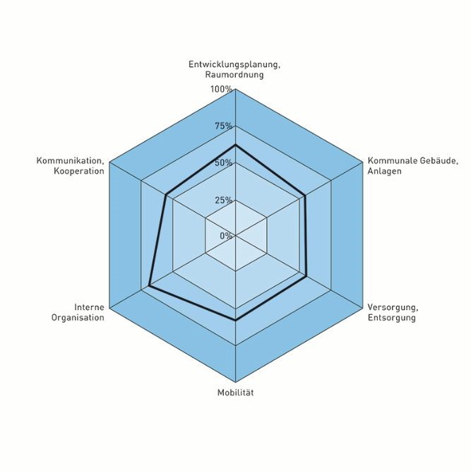 Grafik Bewertung