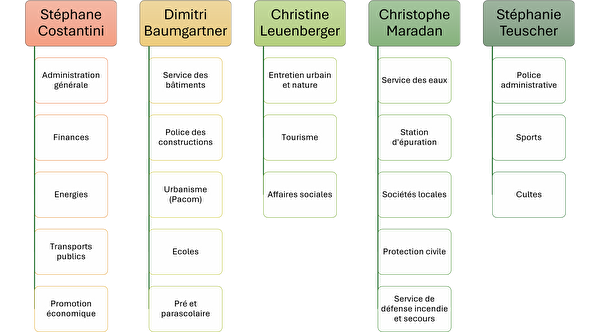 Répartition des dicastères