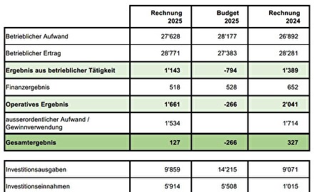 Gesamtüberblick Abschluss 2025