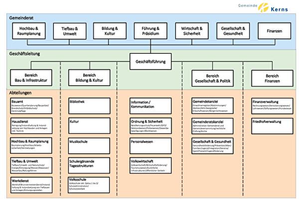 Organigramm