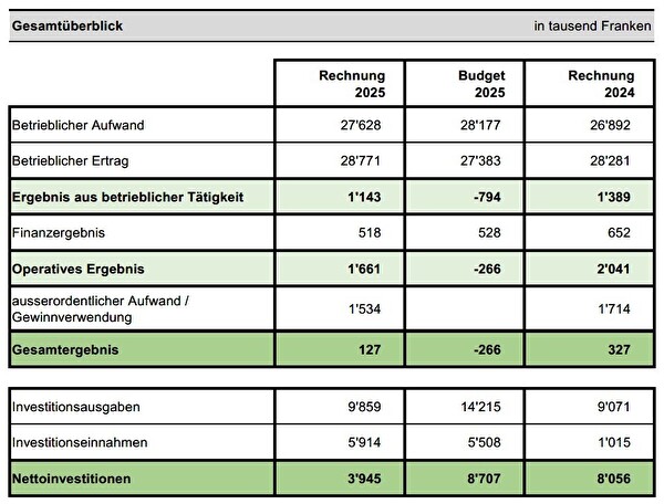 Gesamtüberblick Abschluss 2025