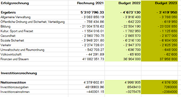 Budget 2023