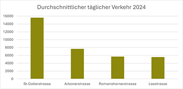 Durchschnittlicher täglicher Verkehr 2024