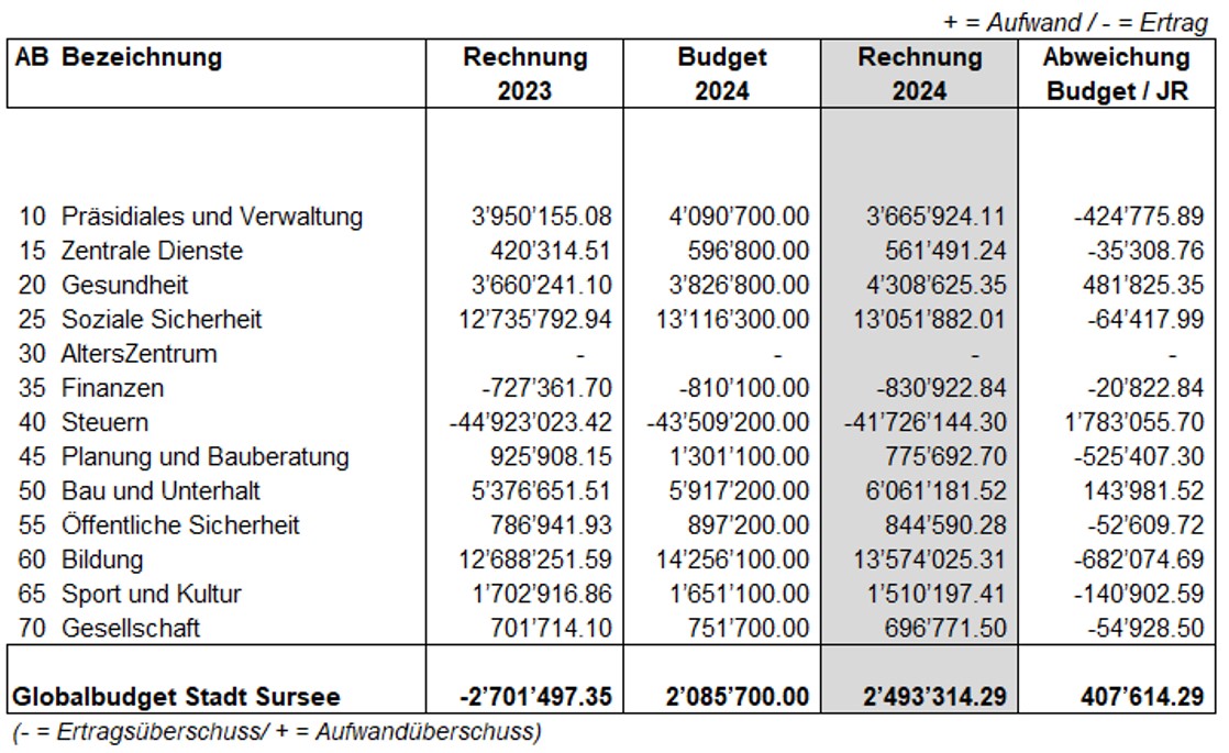 Tabelle Erfolgsrechnung 2024 nach Aufgabenbereichen.jpg