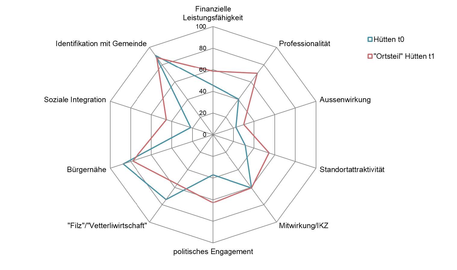 Abbildung: «Spider» Hütten