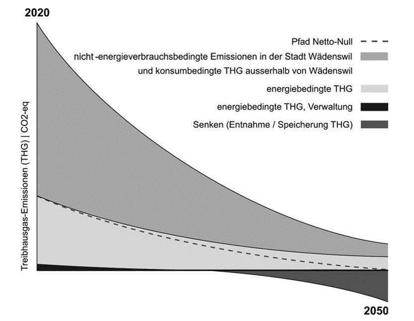 Schematische Darstellung des Ziels der Stadt Wädenswil von Netto-Null Treibhausgas-Emissionen bis spätestens 2050