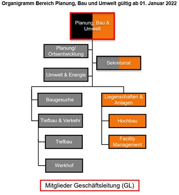 Organigramm PBU