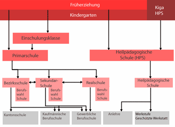 Schule