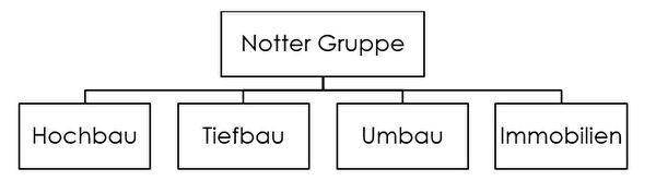 Notter Organigram