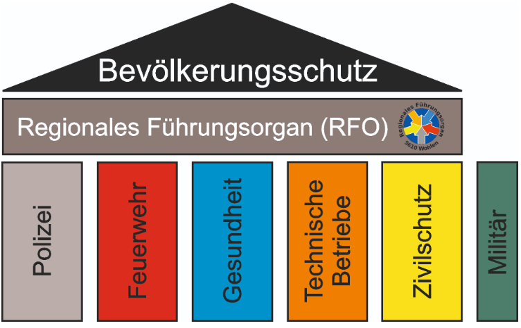 5 Säulenprinzip Bevölkerungsschutz.png
