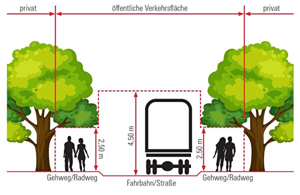 Schematische Darstellung des Lichtraums mit den gesetzlichen Massen