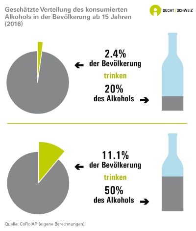 Grafik zum Trinkverhalten in der Schweiz