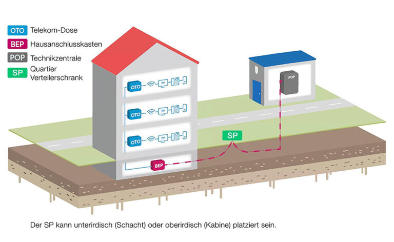 FTTH Flums