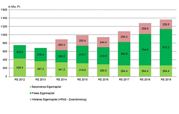 Finanzstatistik