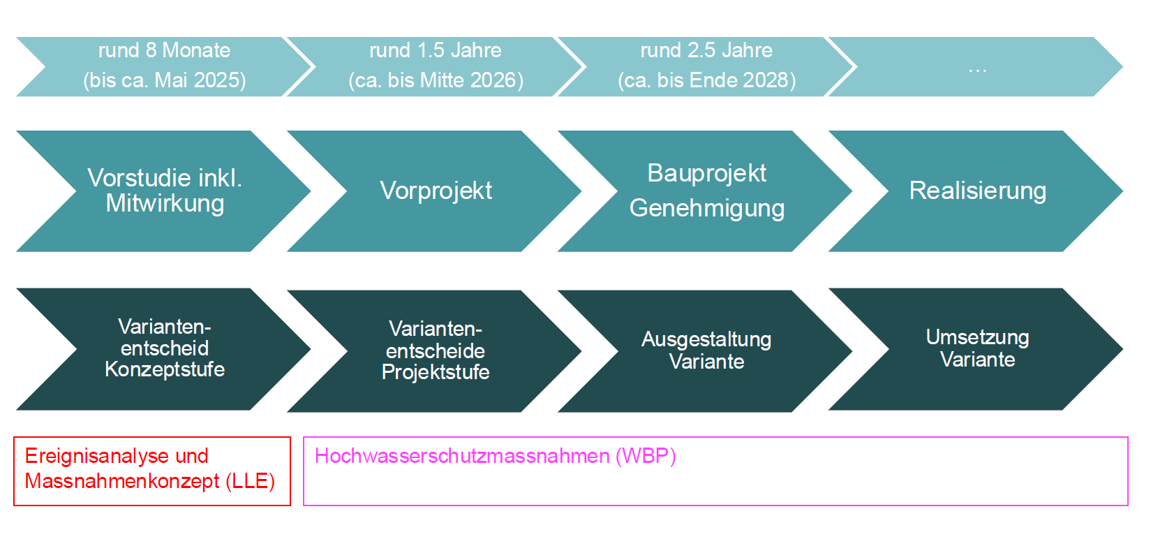 Die Grafik ist eine schematische Darstellung eines Projektablaufs, der horizontal von links nach rechts in vier Hauptphasen gegliedert ist. Eine hellblaue Zeitleiste am oberen Rand gibt die geschätzten Zeitdauern an: Die erste Phase dauert rund 8 Monate bis circa Mai 2025, die zweite erstreckt sich über rund 1.5 Jahre bis Mitte 2026 und die dritte Phase dauert rund 2.5 Jahre bis Ende 2028, worauf eine Ellipse die Fortsetzung andeutet. Unter der Zeitleiste zeigen hell- und mittelgrüne Pfeile die vier Projektphasen: «Vorstudie inkl. Mitwirkung», «Vorprojekt», «Bauprojekt Genehmigung» und «Realisierung». Darunter illustrieren dunkelgrüne Pfeile die dazugehörigen Schritte: «Variantenentscheid Konzeptstufe», «Variantenentscheid Projektstufe», «Ausgestaltung Variante» und «Umsetzung Variante». Am unteren Rand befinden sich zwei farbige Felder: Ein rotes Rechteck links mit der Beschriftung «Ereignisanalyse und Massnahmenkonzept (LLE)» und ein langes magentafarbenes Rechteck, das sich über die späteren Phasen erstreckt und mit «Hochwasserschutzmassnahmen (WBP)» beschriftet ist.
