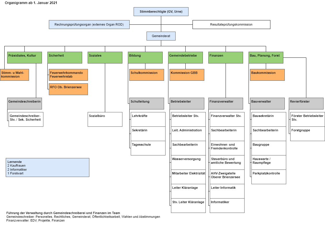 Organigramm Gemeinde per 01.01.2021