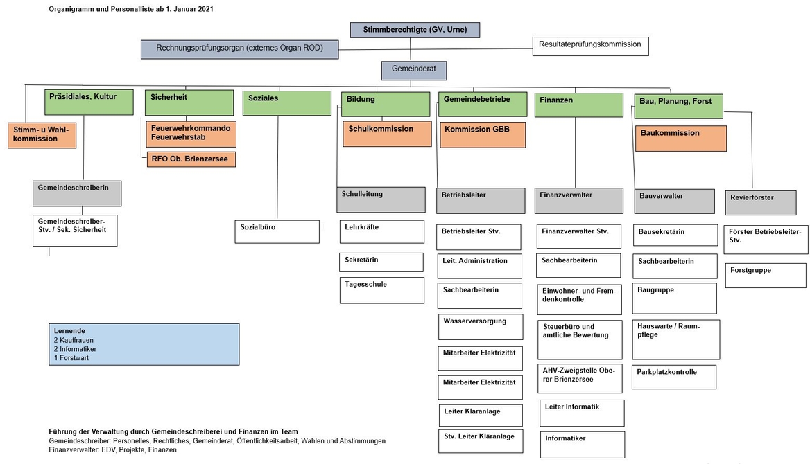Organigramm Gemeinde per 01.01.2021