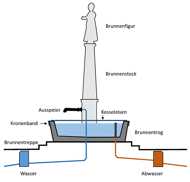 Schema Brunnen