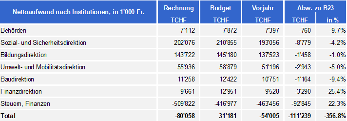 Tabelle Jahresrechnung 2023