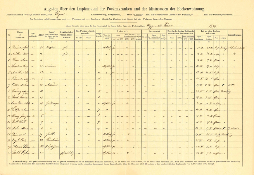 Dabei wurde 1893 auch der Impfstatus mitsamt Anzahl und Form der typischen Narben der Pockenimpfung erfasst.